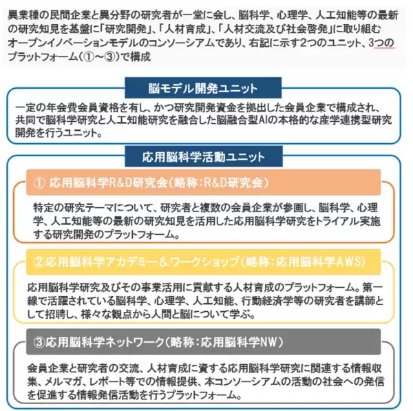 「応用脳科学コンソーシアム」の新たな研究開発テーマ「脳モデル開発ユニット」に参画