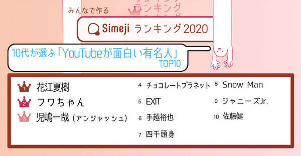 テレビからwithギガ時代へ 10代2 600人が選ぶ Youtubeが面白い有名人top10 Simejiランキングが発表 年9月14日 エキサイトニュース