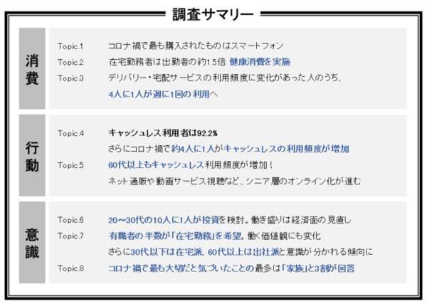 Jcb 新しい生活様式が定着 おうち時間改革元年の兆しに 1000人に聞いた 令和2年 みんなのおうち時間 キャッシュレス利用者は92 2 約4人に1人がキャッシュレス利用頻度増加 2020年9月15日 エキサイトニュース