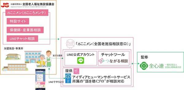 全心連の 話を聴くプロ が Jsここメン にて介護従事者に対するline相談を提供 年9月15日 エキサイトニュース