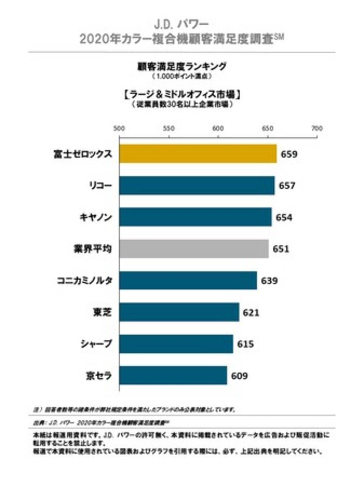 J D パワー 年カラー複合機顧客満足度調査 Sm カラーレーザープリンター顧客満足度調査 Sm 年9月15日 エキサイトニュース