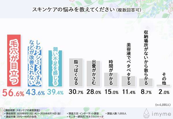 スキンケアの実態調査を実施 半数以上の方がスキンケアで毛穴が目立つことを悩んでいると回答 解決する方法は 年9月15日 エキサイトニュース