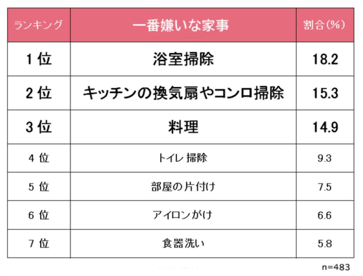 ワーキングマザーが嫌いな家事ランキング 551人にアンケート調査 年9月16日 エキサイトニュース 6 10