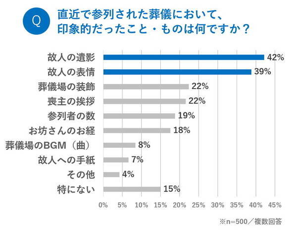 葬儀において記憶に残るもの 4割が 故人の表情 と回答 一方 闘病や死後硬直で 生前の顔との違い を感じたことがある人も約7割 生前の元気だった頃の姿に近づける エンバーミング で後悔しないお別れを 年9月16日 エキサイトニュース