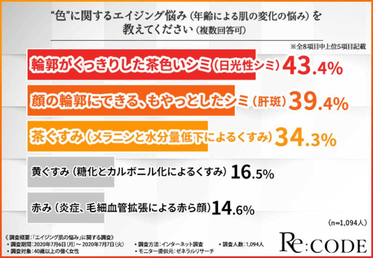 エイジングケアに満足していますか 8割がエイジングケア化粧品を使っても悩みが解決していない 40歳以上のワーキングウーマンの本音とは 年9月16日 エキサイトニュース