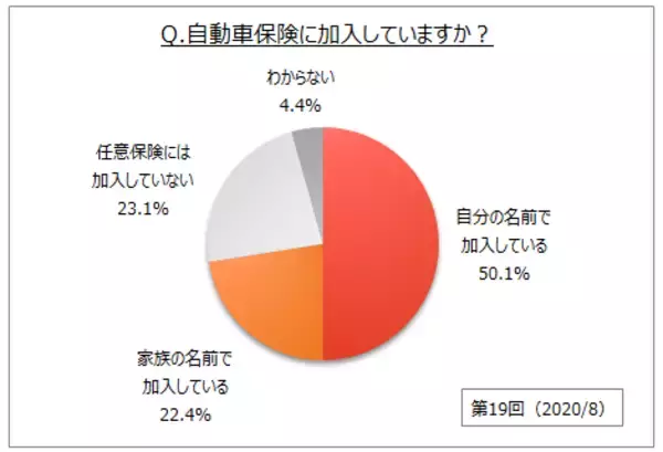【自動車保険に関する調査】加入率は７割強。そのうち、契約先の見直し意向は３割強。継続加入意向は「AIG損保」「イーデザイン損保」「ソニー損保」主加入者で比率高い