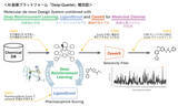 「AI創薬プラットフォームで高い成果　独自プロジェクトで癌や免疫疾患領域の化合物をデザイン」の画像1
