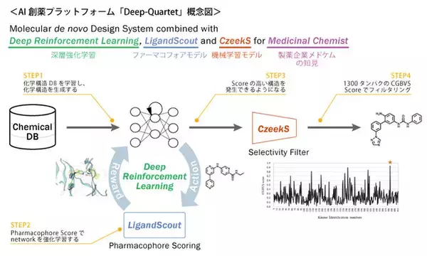 AI創薬プラットフォームで高い成果　独自プロジェクトで癌や免疫疾患領域の化合物をデザイン