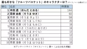 Akb48メンバーが恒例mcを務める 新感覚live配信音楽イベント Music Gate Vol 3 開催 人気tvアニメ フルーツバスケット コラボも決定 年9月18日 エキサイトニュース