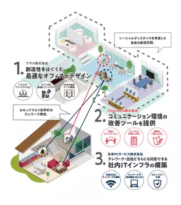 Chatwork、プラスと日本ＰＣサービスの2社と協業し、「テレワーク丸ごとサポート」の提供開始