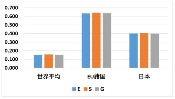 ベクトルと九州大学が共同でコロナ禍におけるesgスコアと株価相関のグローバル調査 コロナ禍においてもesgスコアが株価の上昇に影響 年9月25日 エキサイトニュース