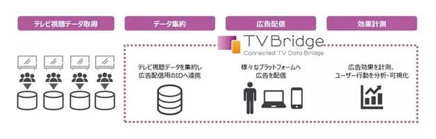 データ放送とアクトビラを活用したtv向けライブ配信サービスを開始 18年8月27日 エキサイトニュース