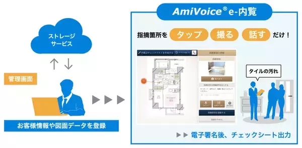 建築物件引き渡し時の内覧チェックをiPadでペーパーレス！スマート内覧会運営アプリ「AmiVoice(R) e-内覧」提供開始