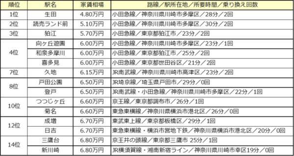 ねらい目は小田急線沿線の駅 渋谷駅まで電車で30分以内 家賃相場が安い駅ランキング 年版 年9月29日 エキサイトニュース