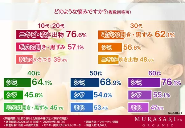 【7割以上の女性が肌に悩みを抱えている！？】女性の肌の悩みと化粧品の選び方を調査して見えてきた“紫根（シコン）エキス”の魅力とは…？