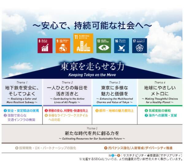 東京メトログループのサステナビリティ重要課題 マテリアリティ を特定しました 年9月30日 エキサイトニュース