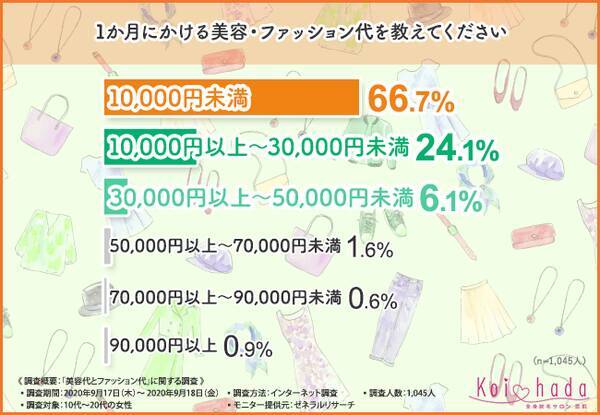 自己投資はすべき 10代 代の女性が美容 ファッションにかける金額とは 年9月30日 エキサイトニュース