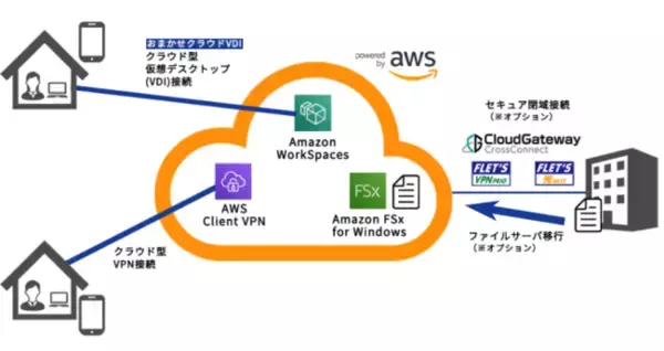 JMAS、NTT東日本の「おまかせクラウドVDI」「クラウドゲートウェイ クロスコネクト」を利用した「J-COS セキュアリモートアクセスサービス」の提供を開始