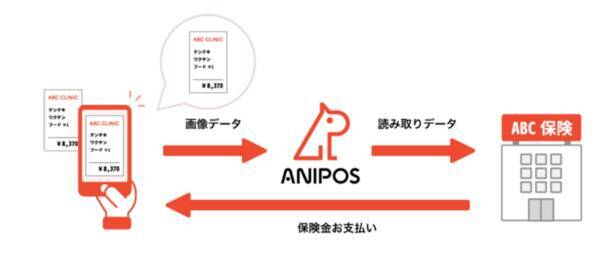 ペット保険金請求の効率化を進める アニポス がサービストライアルを年10月1日より開始 年10月1日 エキサイトニュース