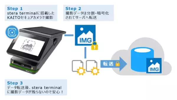 法人向け高セキュリティカメラアプリ「KAITOセキュアカメラ」、オールインワン決済端末「stera terminal」への提供を開始