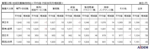 年9月 パート アルバイトの募集時平均時給 東日本エリアの平均時給は1 196円 西日本エリアの平均時給は1 134円 西日本エリアの平均時給は 13か月連続で前年同月比プラス 年10月6日 エキサイトニュース