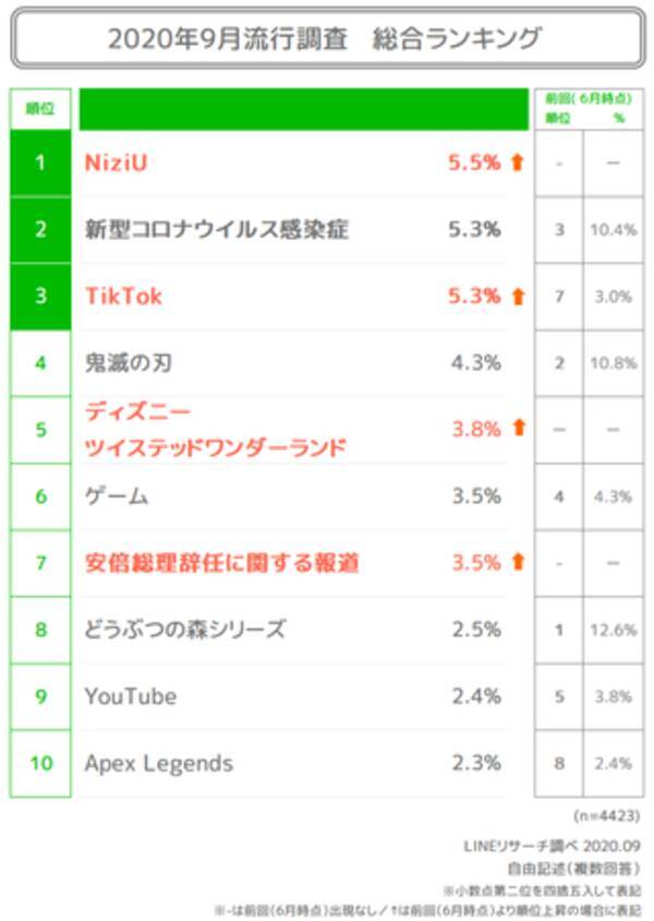 Lineリサーチ 若年流行は Niziu が総合1位 男女共通して Tiktok が人気急上昇 話題の動画配信サービスの番組は 男性では 相席食堂 女性では Nizi Project が人気傾向 年10月7日 エキサイトニュース