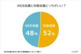 「WEB会議と対面会議どっちがいい？男女527人にアンケート調査」の画像1