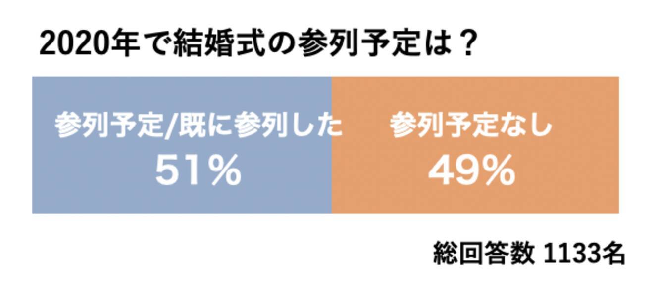 9月以降結婚式に 出席 と回答したのは全体の 全体の半数以上が年内に結婚式参列予定と回答 コロナ禍の結婚式 について1139名の女性に調査しました 年10月9日 エキサイトニュース