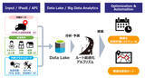 「GPSから収集した配送実績データ、配送条件、外部のビッグデータを組み合わせ、分析する配送ルート予測DXサービス『DATAFLUCT route-optimization.』10月9日から提供開始」の画像1
