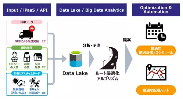 GPSから収集した配送実績データ、配送条件、外部のビッグデータを組み合わせ、分析する配送ルート予測DXサービス『DATAFLUCT route-optimization.』10月9日から提供開始