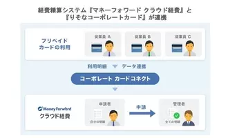 経費精算システム マネーフォワード クラウド経費 と法人プリペイドカード Bizプリカ が連携 年5月22日 エキサイトニュース