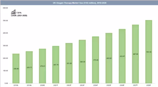 北米・ヨーロッパの酸素療法市場「2028年までに60,738 百万米ドルに達すると予想」-製品別、移植性別、流通チャネル別、エンドユーザー別-需要分析および機会の見通し2028年