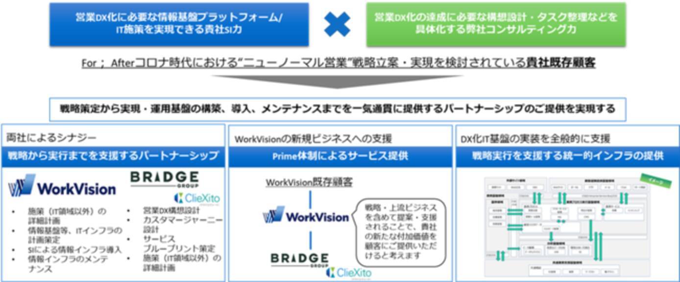 株式会社workvisionと法人営業のdx化推進事業で業務提携 年10月12日 エキサイトニュース