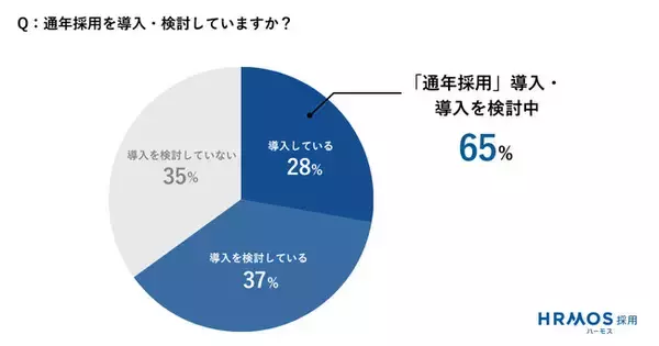 企業の採用担当者に新卒採用に関するアンケートを実施、約7割の企業が「通年採用」を導入・導入検討