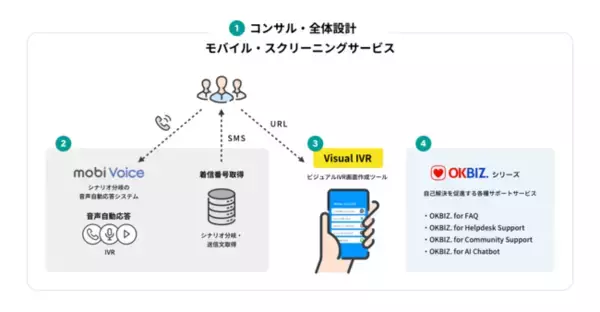 24時間365日の顧客サポートを実現する『ビジュアルIVR』の提供と活用のための協業を開始