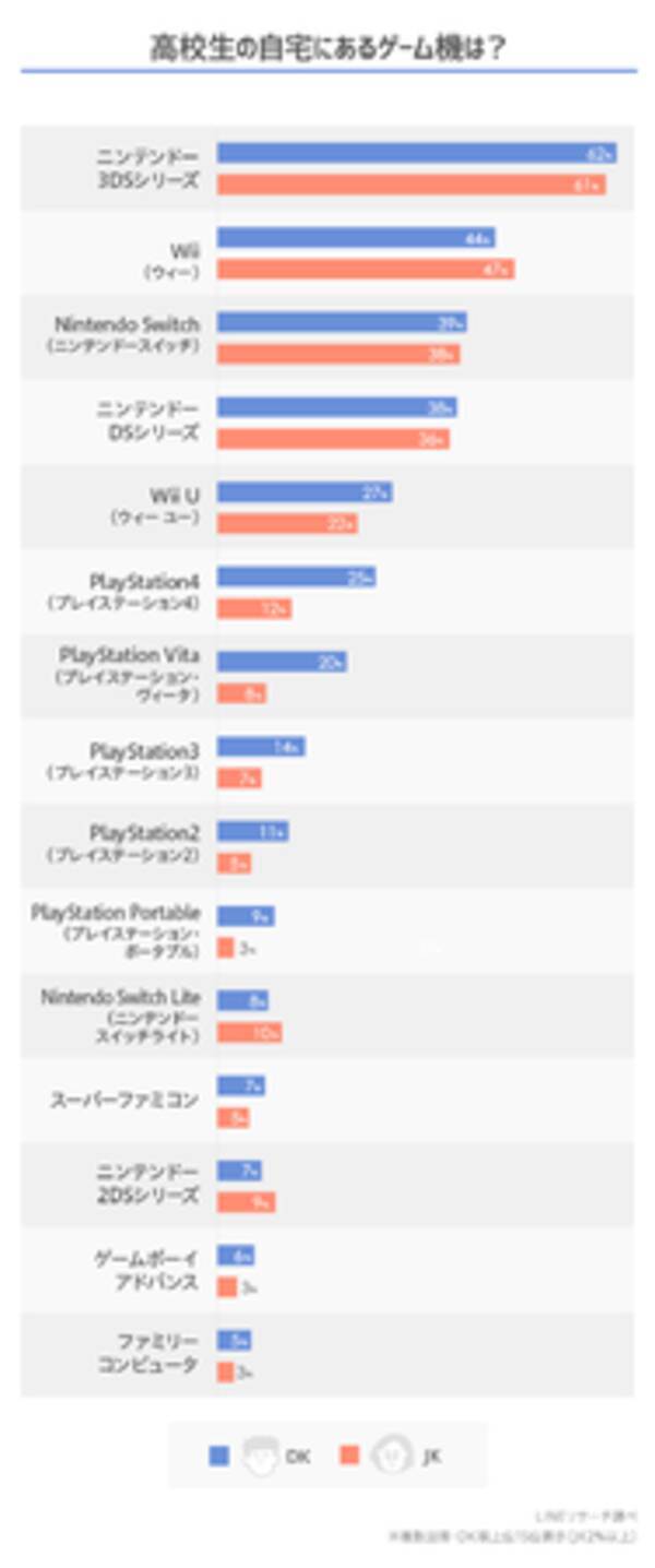 Lineリサーチ 高校生の自宅にあるゲーム機は ニンテンドー3ds が最多 普段遊ぶゲームは あつまれ どうぶつの森 が1位 男子はアクションやロールプレイング 女子は大人数で楽しめるものが人気傾向 年10月14日 エキサイトニュース