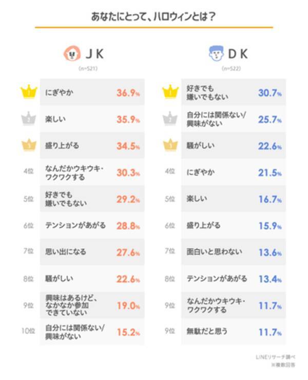 Lineリサーチ 高校生の今年のハロウィンの過ごし方は 友達とお菓子を食べる 交換する お菓子パーティーをする などお菓子関連が上位に 女子高生の半数は小学生前後からハロウィンを楽しんでいる傾向 年10月14日 エキサイトニュース