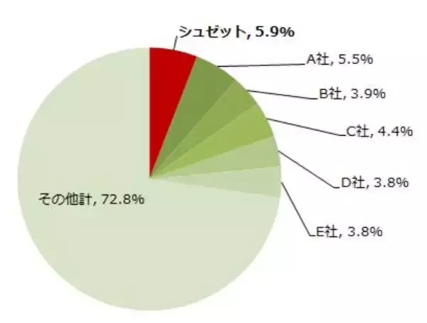 「アンリ・シャルパンティエ」を運営する株式会社シュゼット・ホールディングスが 初めて国内百貨店スイーツ シェアNo.1を達成 (※注1)