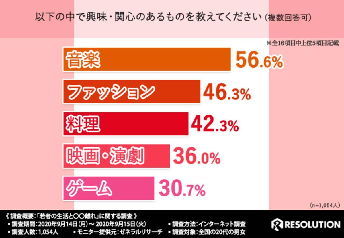 若者の 離れ を大調査 クルマを所有していない代男女の7割以上が クルマは欲しくない と回答 でも本音を聞くと実は 年10月14日 エキサイトニュース 4 11