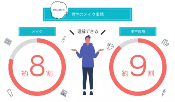 ～全国 都道府県別「男性美容意識調査」実施～　世代を超えて＆若い世代ほど、男性美容は当たり前に!?約8割がメイク、約9割が美容医療を「理解できる」と回答