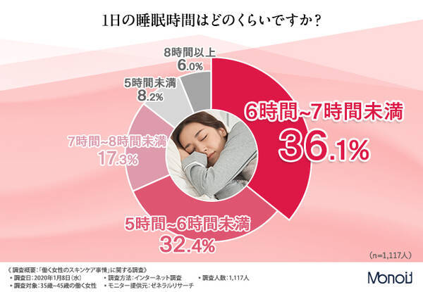 その時短ケア 大丈夫 働く女性1 117人に聞く お肌の悩みと注目の美白成分とは 年10月14日 エキサイトニュース