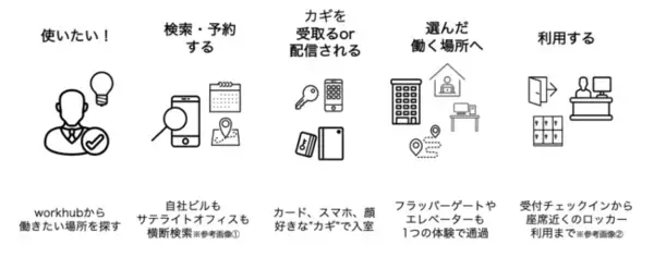 「ビットキー、新しい働き方を実現できる “働く” におけるコネクトプラットフォーム「workhub」を提供開始」の画像