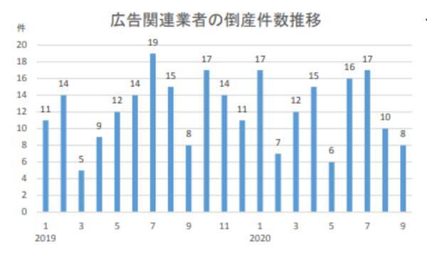 広告業界の倒産 4年連続増加の可能性も 年10月16日 エキサイトニュース