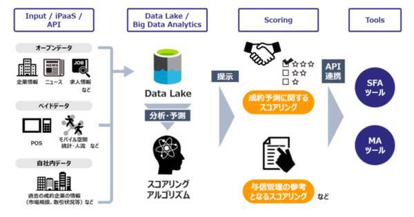 外部のビッグデータ 自社内の実績データ 機械学習による分析と予測で 営業を効率化するsales Techサービス Datafluct Target Scoring を10月20日から提供開始 2020年10月20日 エキサイトニュース