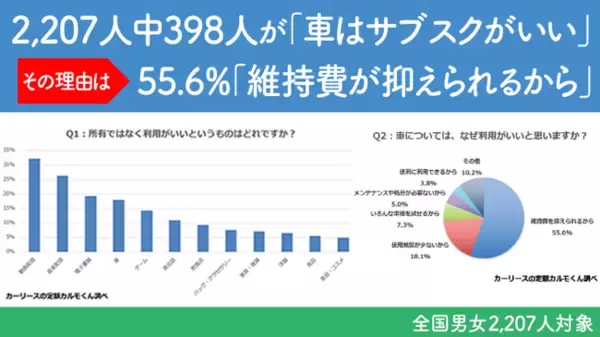 【サブスクについての意識調査】車は所有よりも利用がいいとする人が398人