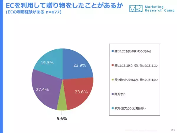 EC利用経験者の半数近くに、「ECで贈り物をした」経験