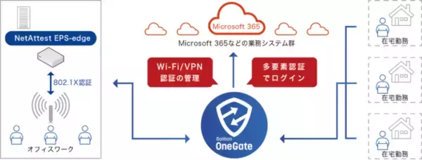 クラウドアプリのためのSingle Sign-onサービス、「Soliton OneGate」の新版をリリース、デジタル証明書＋FIDO2の多要素認証を実現
