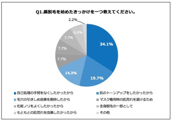 ワーキングウーマンにきいた 36 2 がオンライン会議時 脱ファンデーション の事実 3割が 顔脱毛で顔映りがいいから と肌のトーンアップを実感 年10月21日 エキサイトニュース