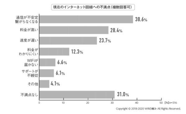 自宅のインターネット環境に関して 回線種類や料金 速度などの実態調査 年10月21日 エキサイトニュース