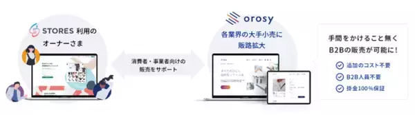 D2C・オンラインブランド専門の卸仕入れサイト「orosy」が「STORES」とサービス提携を開始、STORESオーナーの卸販路拡大をサポート